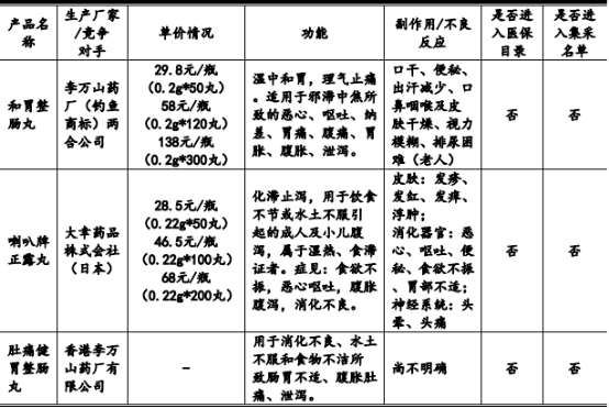 2021年和胃整肠丸行业发展规模研究预测及竞争策略可行性分析