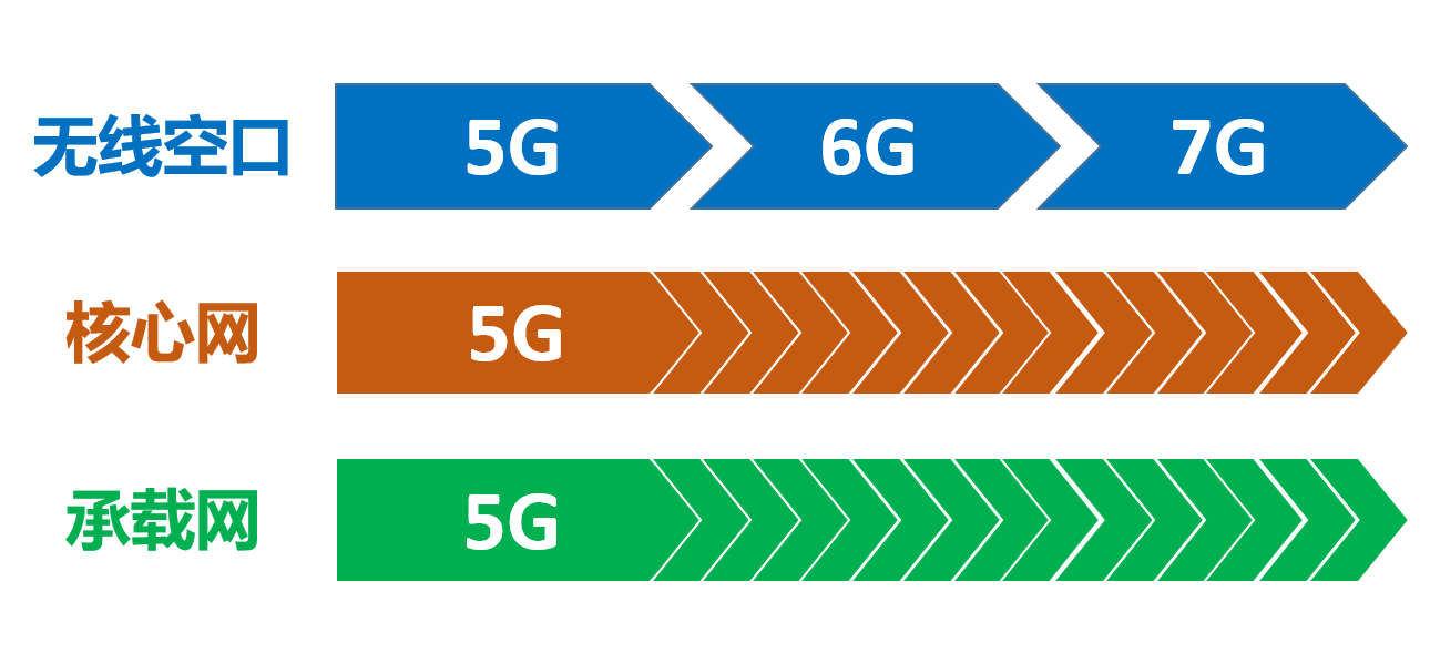 到底該如何看待5G? 到底該如何看待5G?