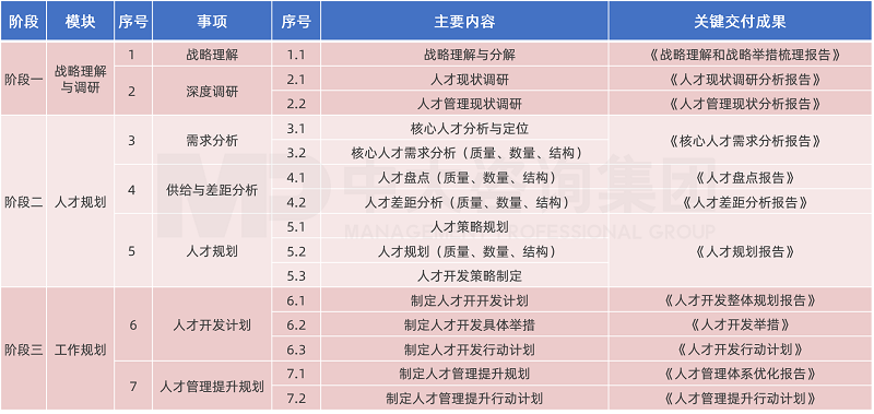 中大咨询中国联通有限公司广东分公司基于数字化转型的人才规划项目成果