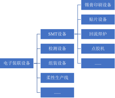 2021年电子装联行业市场发展态势监测分析及投资战略可行性研究