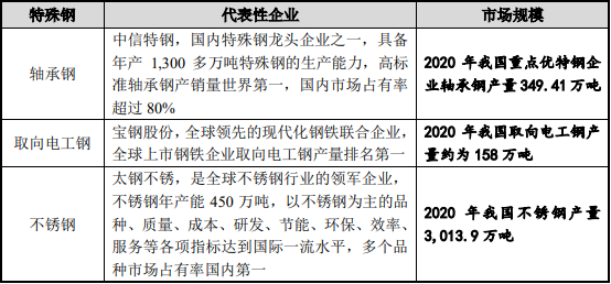 2021年特殊钢行业上下游产业链市场发展格局研究预测及细分应用市场规模前景预测