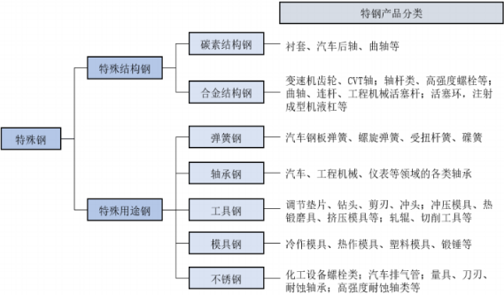 2021年特殊钢行业上下游产业链市场发展格局研究预测及细分应用市场规模前景预测