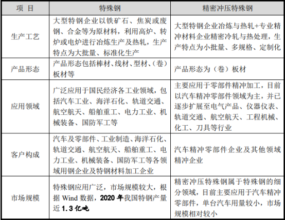 2021年特殊钢行业上下游产业链市场发展格局研究预测及细分应用市场规模前景预测