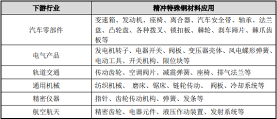 2021年特殊钢行业上下游产业链市场发展格局研究预测及细分应用市场规模前景预测