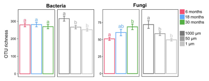 北方森林中根系的存在改变了真菌残体和相关微生物群落的长期分解动态