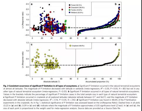 自然陆地生态系统地上植物生产力普遍受到磷限制