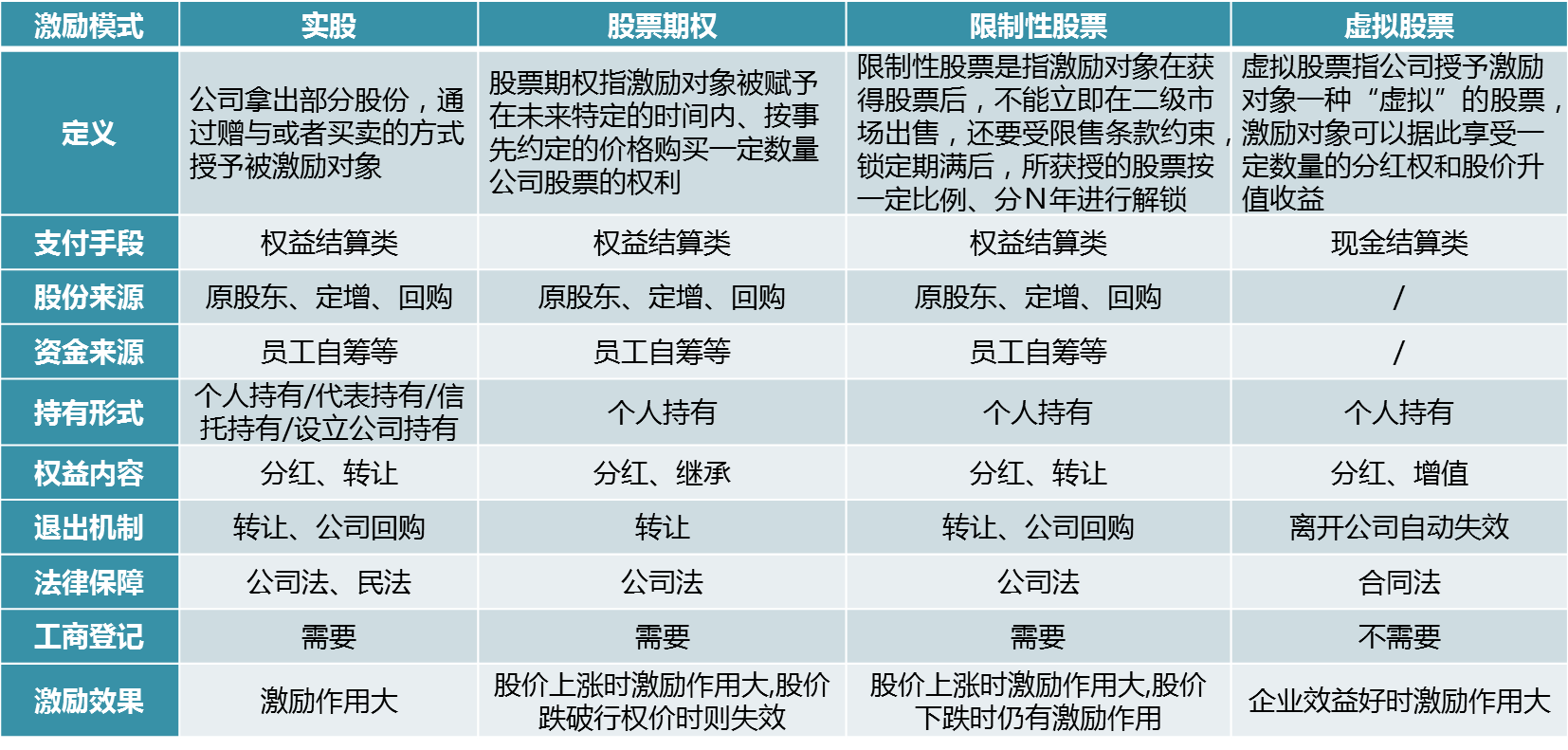 中大咨询：员工持股模式：四大激励模式对比