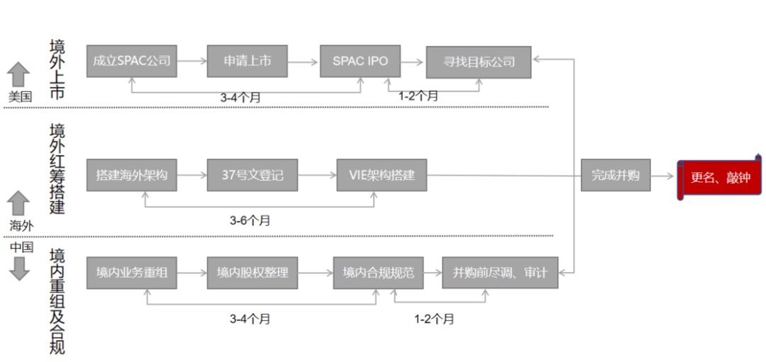 SPAC IPO，中国企业和投资人你准备好了吗？