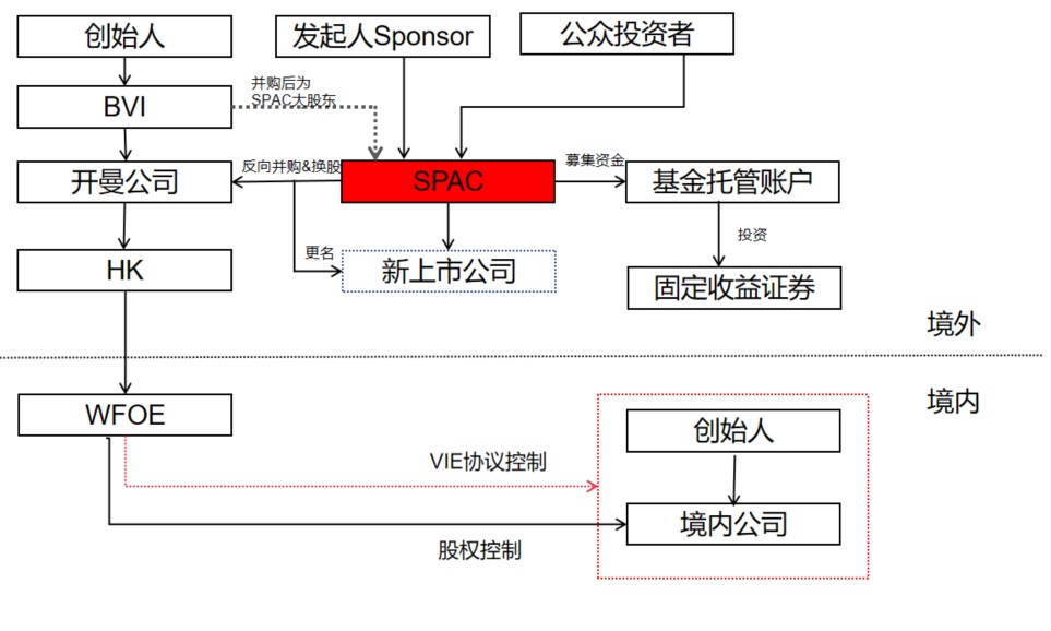 SPAC IPO，中国企业和投资人你准备好了吗？