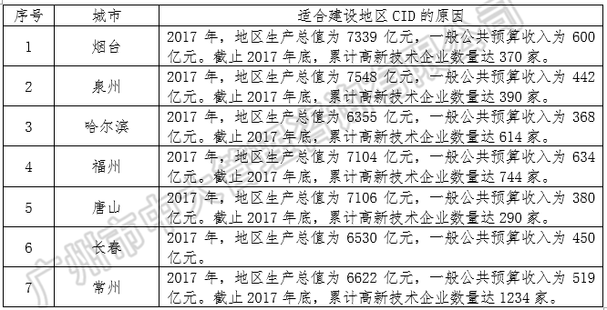 中大咨询：中央创新区蓝皮书——《中国城市中央创新区（CID）发展报告（2018）》（简版）