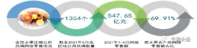 魏延安：全国1354个水果区域公用品牌，2021上半年电商销售783.36亿！（附PPT）