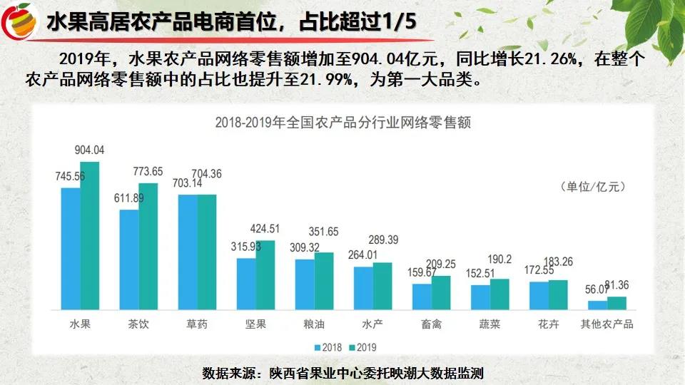 魏延安：全国1354个水果区域公用品牌，2021上半年电商销售783.36亿！（附PPT）