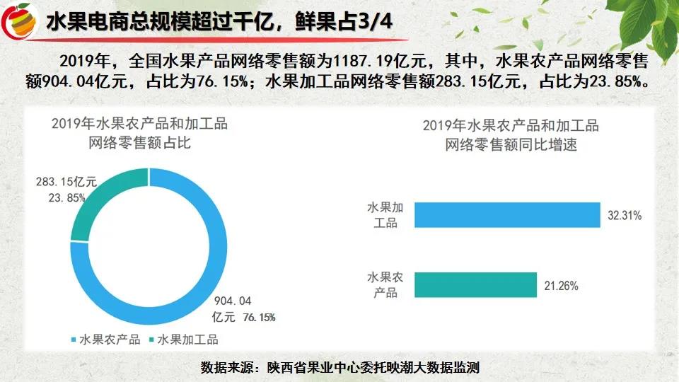 魏延安：全国1354个水果区域公用品牌，2021上半年电商销售783.36亿！（附PPT）