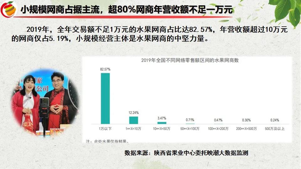 魏延安：全国1354个水果区域公用品牌，2021上半年电商销售783.36亿！（附PPT）