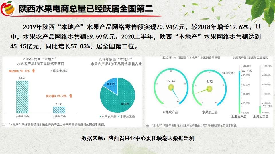 魏延安：全国1354个水果区域公用品牌，2021上半年电商销售783.36亿！（附PPT）