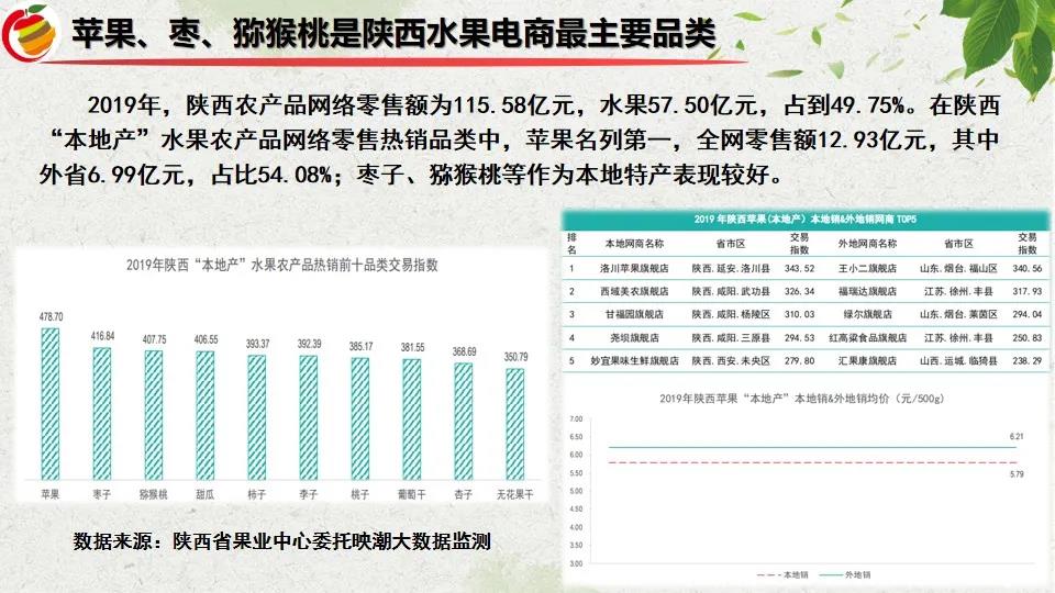 魏延安：全国1354个水果区域公用品牌，2021上半年电商销售783.36亿！（附PPT）