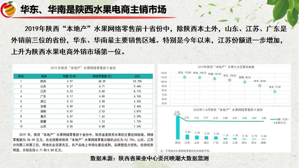 魏延安：全国1354个水果区域公用品牌，2021上半年电商销售783.36亿！（附PPT）