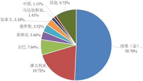2021年钴行业市场产业链全景监测调研分析及细分应用领域市场规模研究预测