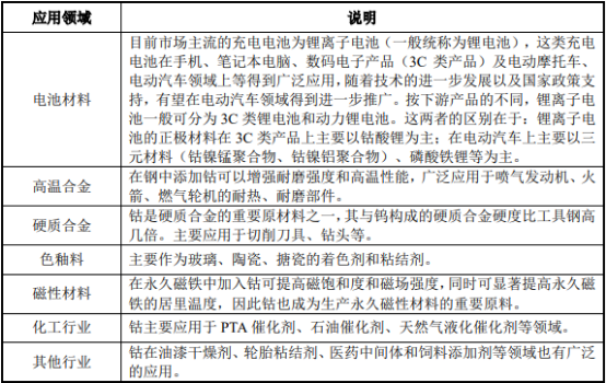 2021年钴行业市场产业链全景监测调研分析及细分应用领域市场规模研究预测