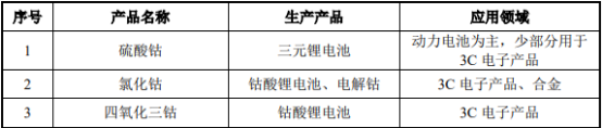 2021年钴行业市场产业链全景监测调研分析及细分应用领域市场规模研究预测