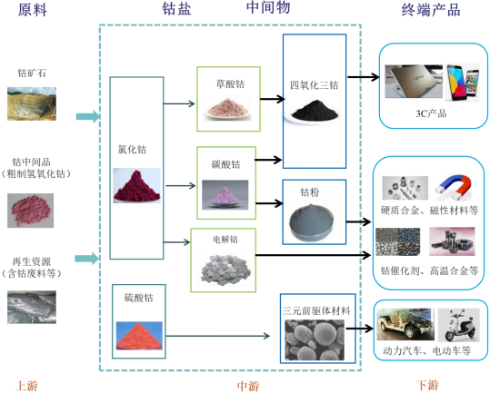 2021年钴行业市场产业链全景监测调研分析及细分应用领域市场规模研究预测