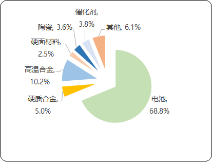2021年钴行业市场产业链全景监测调研分析及细分应用领域市场规模研究预测