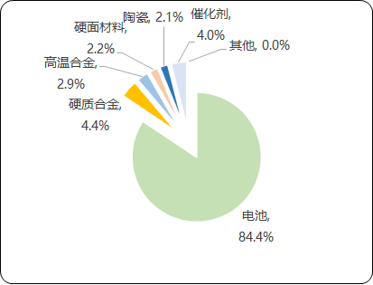 2021年钴行业市场产业链全景监测调研分析及细分应用领域市场规模研究预测