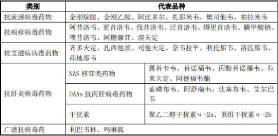 2021年抗疱疹病毒类药物行业市场发展前景研究预测及市场销售规模分析