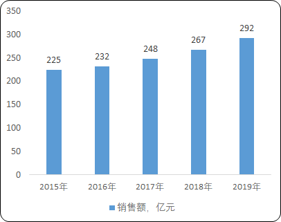 2021年抗疱疹病毒类药物行业市场发展前景研究预测及市场销售规模分析