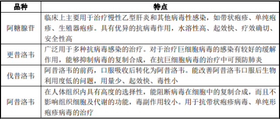 2021年抗疱疹病毒类药物行业市场发展前景研究预测及市场销售规模分析 2021年抗疱疹病毒类药物行业市场发展前景研究预测及市场销售规模分析