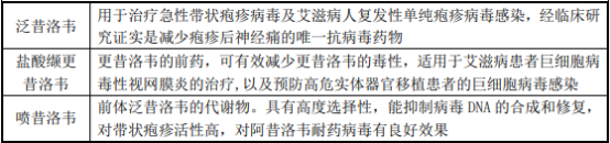2021年抗疱疹病毒类药物行业市场发展前景研究预测及市场销售规模分析 2021年抗疱疹病毒类药物行业市场发展前景研究预测及市场销售规模分析