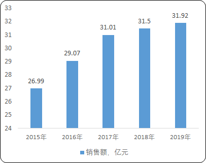 2021年抗疱疹病毒类药物行业市场发展前景研究预测及市场销售规模分析