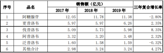 2021年抗疱疹病毒类药物行业市场发展前景研究预测及市场销售规模分析