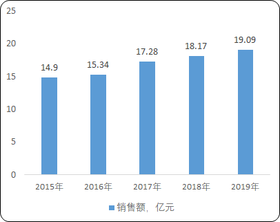 2021年抗疱疹病毒类药物行业市场发展前景研究预测及市场销售规模分析