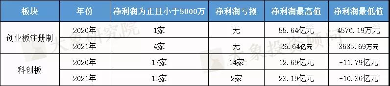 揭秘！我們研究了441家注冊制上市公司，告訴您注冊制下IPO隱藏的紅線