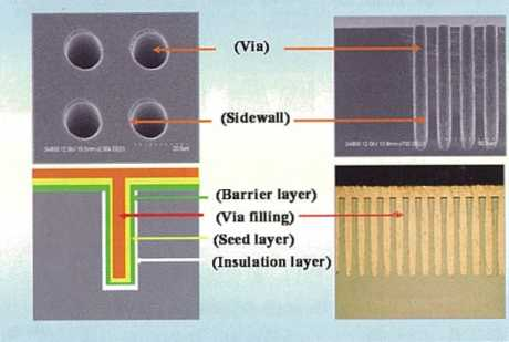 3D-IC TS堆栈技术之发展趋势