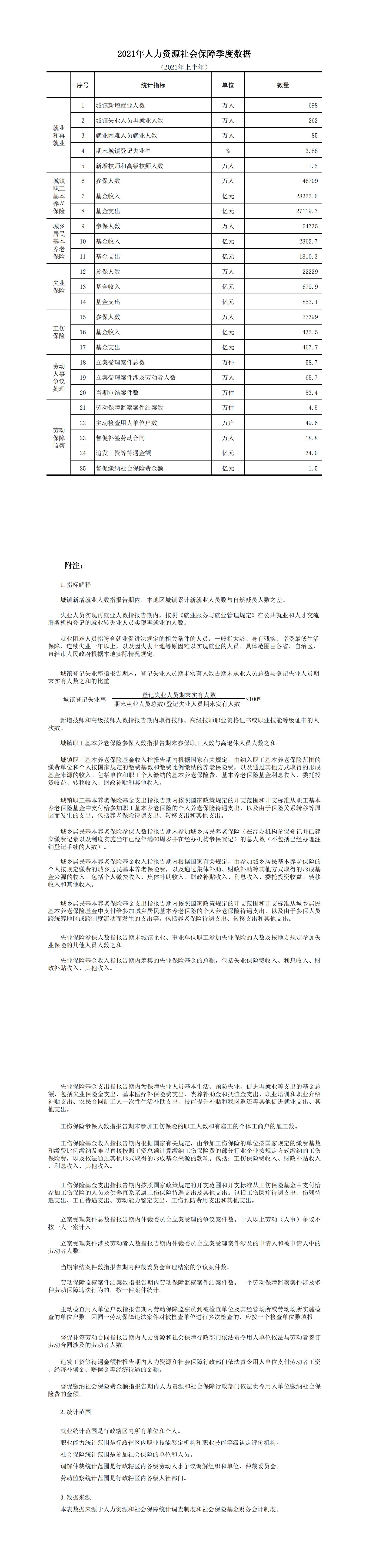 2021年上半年人力资源和社会保障统计数据