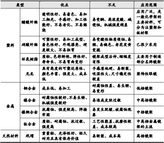 2021年眼镜材料行业市场发展战略研究预测及市场供需规模分析预测
