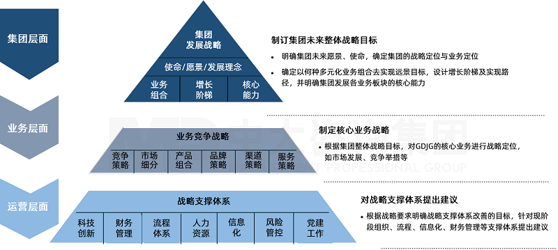中大咨询为广东某省属国企制定“十四五”战略规划体系