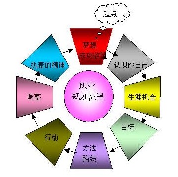 为什么北京职业规划官网值得推广