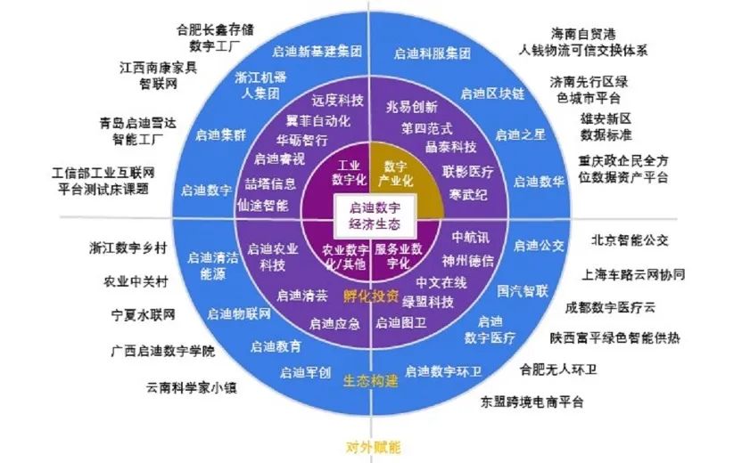 中国数字经济和新基建框架路线图研究及启迪科技成果转化实践