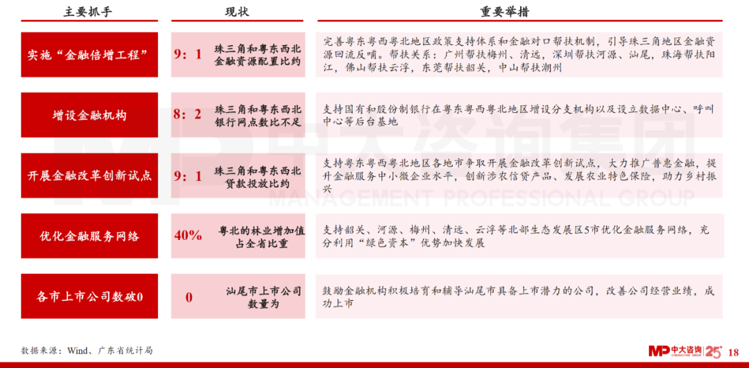 中大咨询：广东省金融发展改革“十四五”规划解读