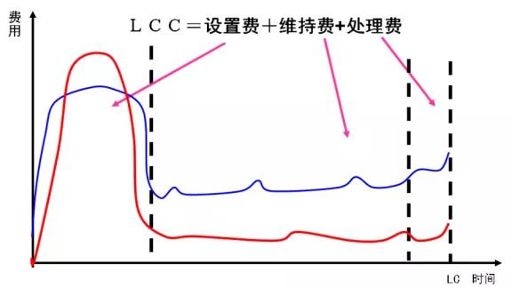 设备管理必须要懂的五条曲线？ 你需要懂！