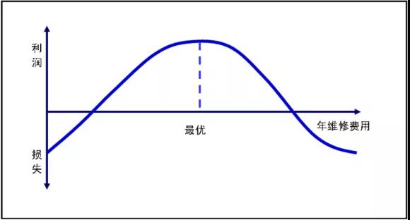 设备管理必须要懂的五条曲线？ 你需要懂！