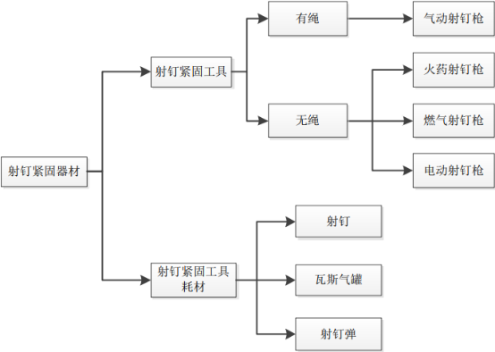 2021年射钉紧固工具行业市场前景专项研究及应用规模分析预测
