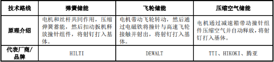 2021年射钉紧固工具行业市场前景专项研究及应用规模分析预测