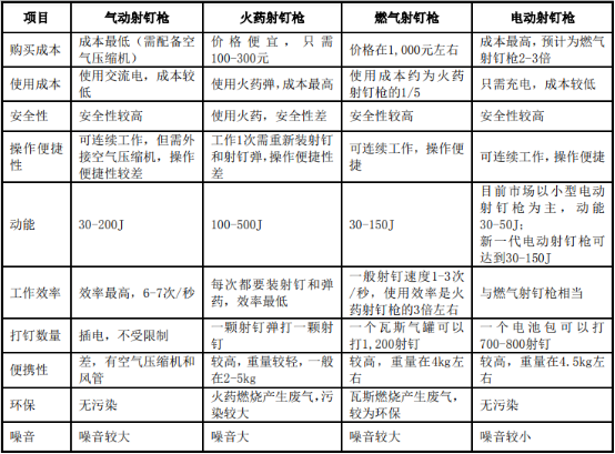 2021年射钉紧固工具行业市场前景专项研究及应用规模分析预测 2021年射钉紧固工具行业市场前景专项研究及应用规模分析预测