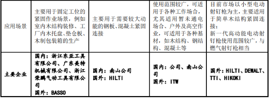 2021年射钉紧固工具行业市场前景专项研究及应用规模分析预测 2021年射钉紧固工具行业市场前景专项研究及应用规模分析预测
