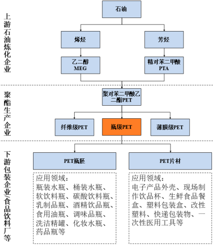2021年瓶级PET产业链市场发展格局研究预测及投资竞争战略评估预测