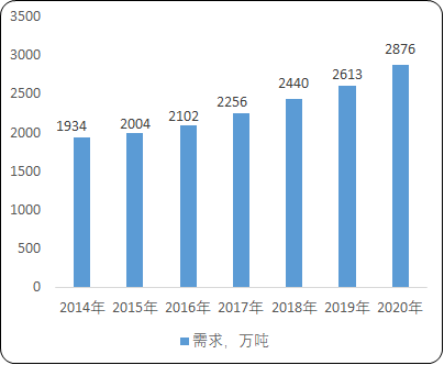 2021年瓶级PET产业链市场发展格局研究预测及投资竞争战略评估预测